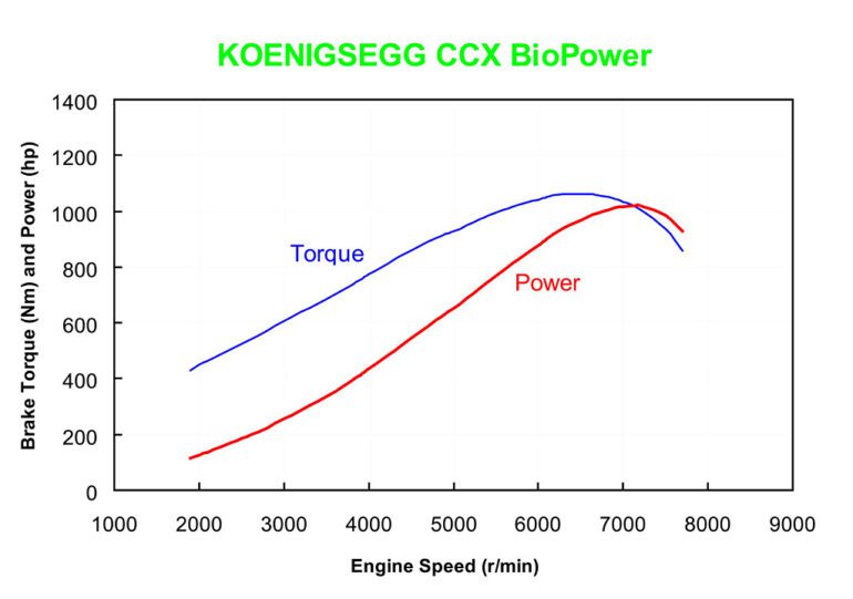 2007 Koenigsegg CCXR Gallery