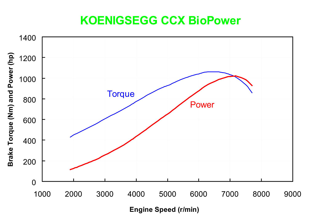 2007 Koenigsegg CCXR Gallery