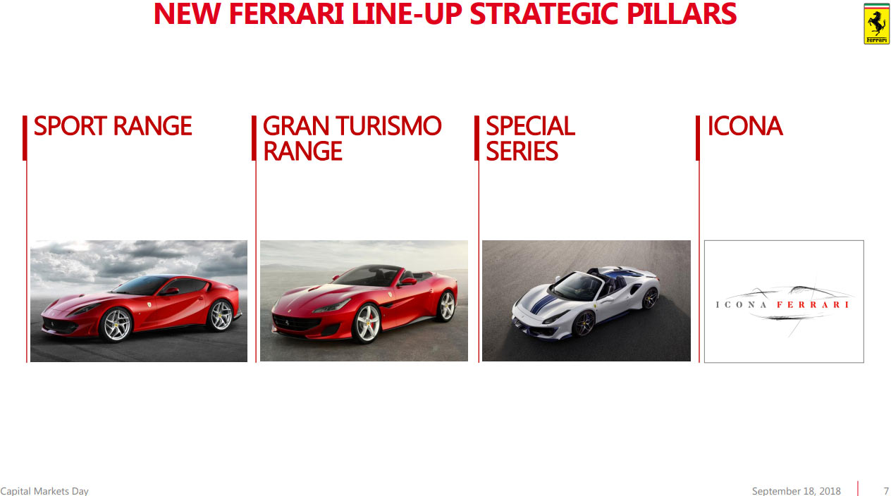 Line up: the Ferrari official car range 2024