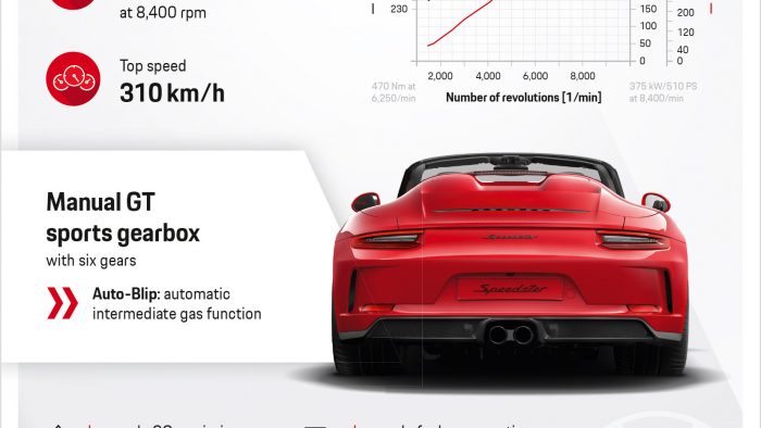 2019 Porsche 911 Speedster 9912 Ultimate Guide