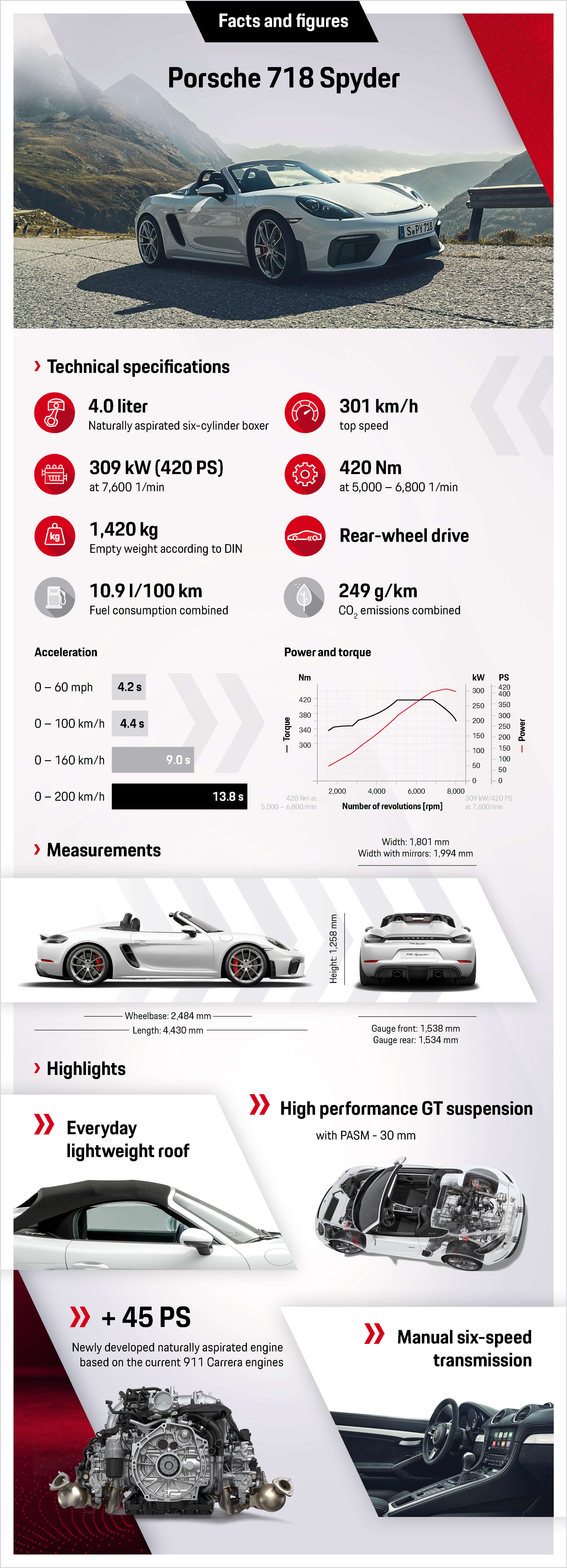 2019 Porsche 718 Boxster Spyder facts and figures infographic