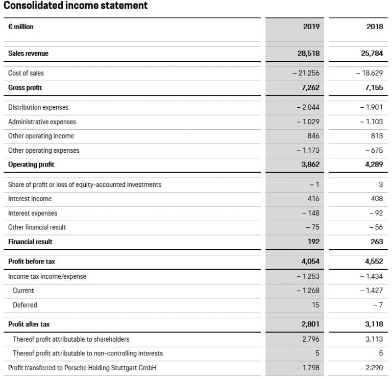 Porsche 2019 revenues